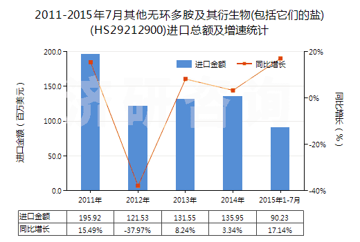 2011-2015年7月其他無環(huán)多胺及其衍生物(包括它們的鹽)(HS29212900)進口總額及增速統(tǒng)計